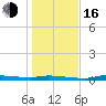 Chassahowitzka tide chart for Friday, December 16, 2022