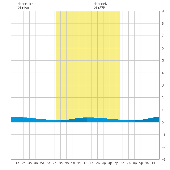 Chassahowitzka tide chart for Saturday, December 17, 2022