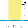 Chassahowitzka tide chart for Saturday, December 17, 2022