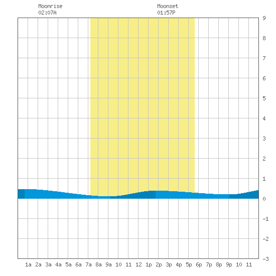 Chassahowitzka tide chart for Sunday, December 18, 2022