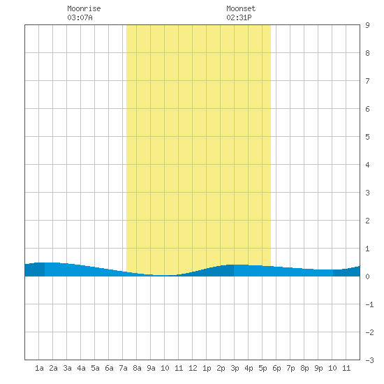 Chassahowitzka tide chart for Monday, December 19, 2022