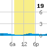 Chassahowitzka tide chart for Monday, December 19, 2022