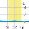 Chassahowitzka tide chart for Thursday, December 1, 2022