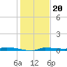 Chassahowitzka tide chart for Tuesday, December 20, 2022