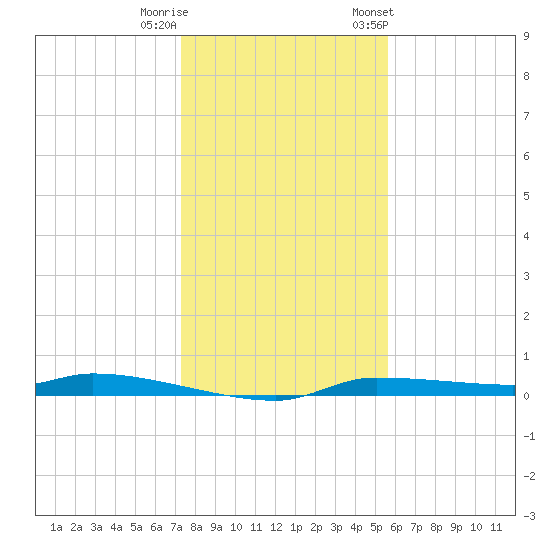 Chassahowitzka tide chart for Wednesday, December 21, 2022