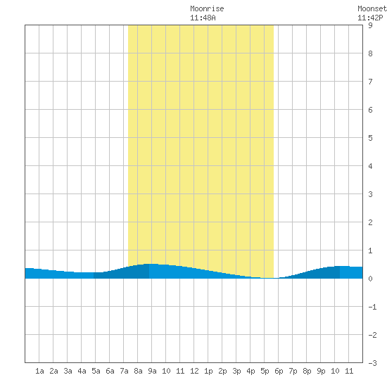 Chassahowitzka tide chart for Wednesday, December 28, 2022