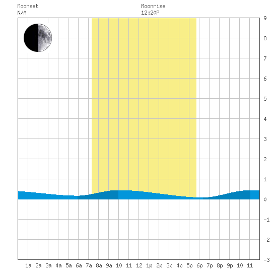 Chassahowitzka tide chart for Thursday, December 29, 2022