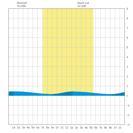 Chassahowitzka tide chart for Friday, December 2, 2022