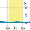 Chassahowitzka tide chart for Friday, December 2, 2022