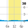 Chassahowitzka tide chart for Friday, December 30, 2022