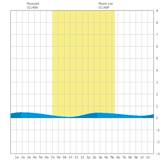 Chassahowitzka tide chart for Saturday, December 3, 2022