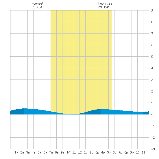 Chassahowitzka tide chart for Sunday, December 4, 2022