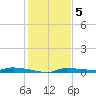 Chassahowitzka tide chart for Monday, December 5, 2022