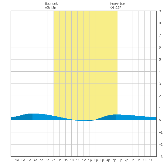 Chassahowitzka tide chart for Tuesday, December 6, 2022