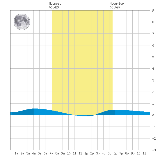 Chassahowitzka tide chart for Wednesday, December 7, 2022