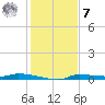 Chassahowitzka tide chart for Wednesday, December 7, 2022