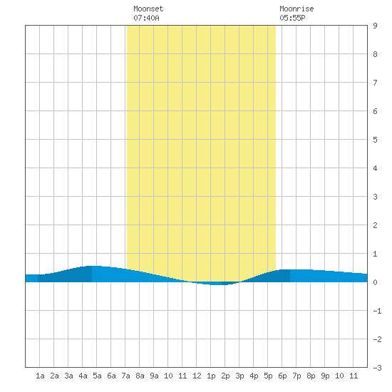 Chassahowitzka tide chart for Thursday, December 8, 2022