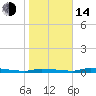 Chassahowitzka tide chart for Saturday, January 14, 2023
