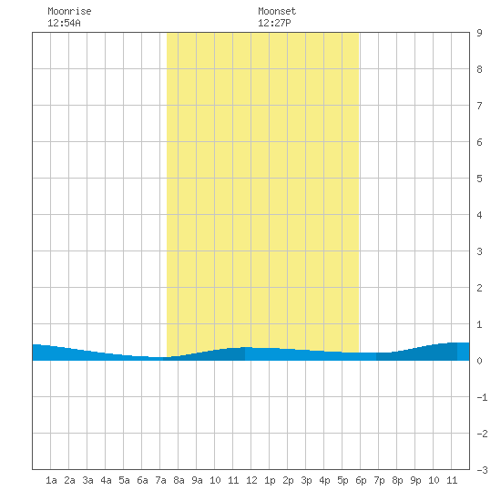 Chassahowitzka tide chart for Sunday, January 15, 2023