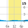 Chassahowitzka tide chart for Sunday, January 15, 2023