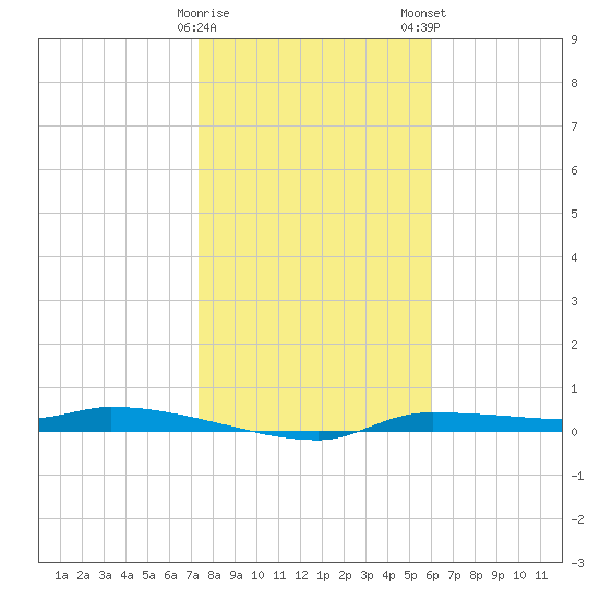 Chassahowitzka tide chart for Friday, January 20, 2023