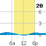 Chassahowitzka tide chart for Friday, January 20, 2023