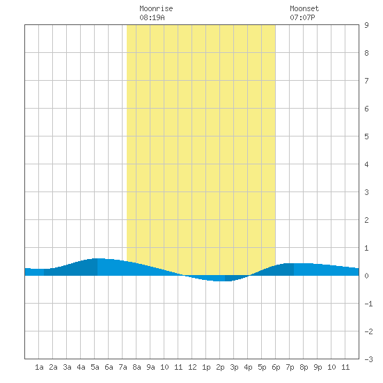 Chassahowitzka tide chart for Sunday, January 22, 2023