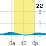 Chassahowitzka tide chart for Sunday, January 22, 2023