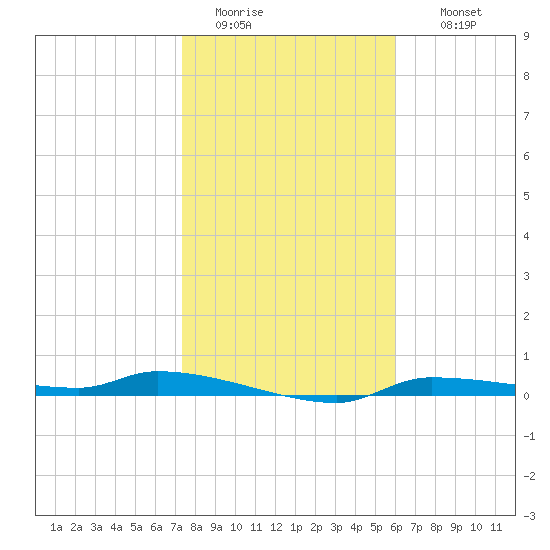 Chassahowitzka tide chart for Monday, January 23, 2023