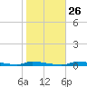 Chassahowitzka tide chart for Thursday, January 26, 2023