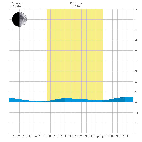 Chassahowitzka tide chart for Saturday, January 28, 2023