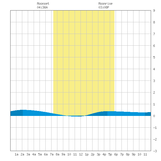Chassahowitzka tide chart for Tuesday, January 3, 2023
