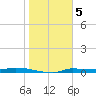 Chassahowitzka tide chart for Thursday, January 5, 2023