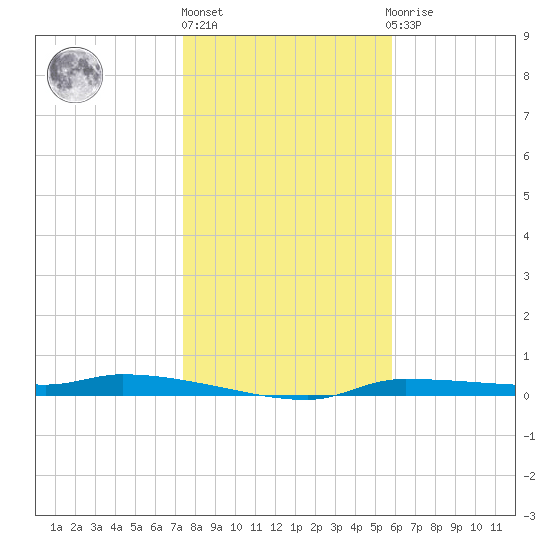 Chassahowitzka tide chart for Friday, January 6, 2023