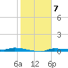 Chassahowitzka tide chart for Saturday, January 7, 2023