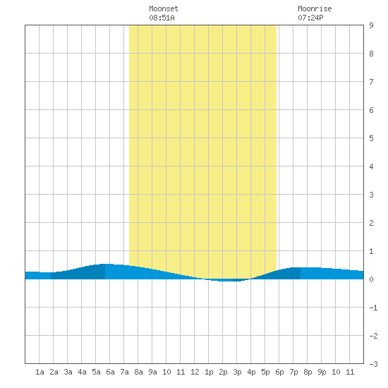 Chassahowitzka tide chart for Sunday, January 8, 2023