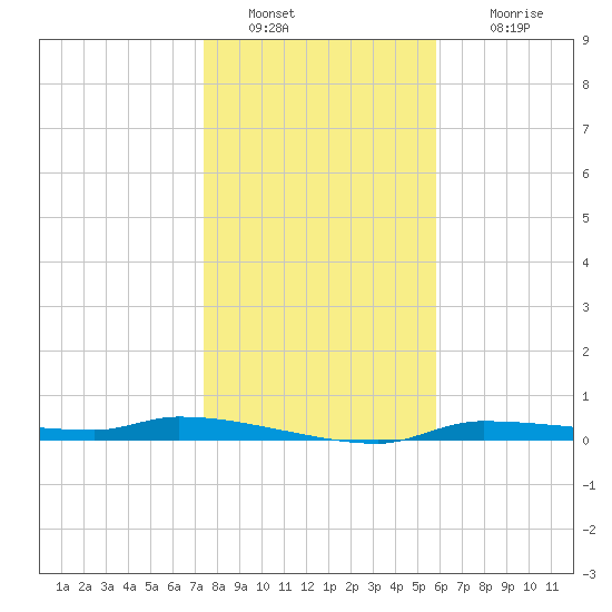 Chassahowitzka tide chart for Monday, January 9, 2023