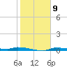 Chassahowitzka tide chart for Monday, January 9, 2023
