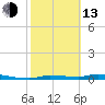 Chassahowitzka tide chart for Monday, February 13, 2023
