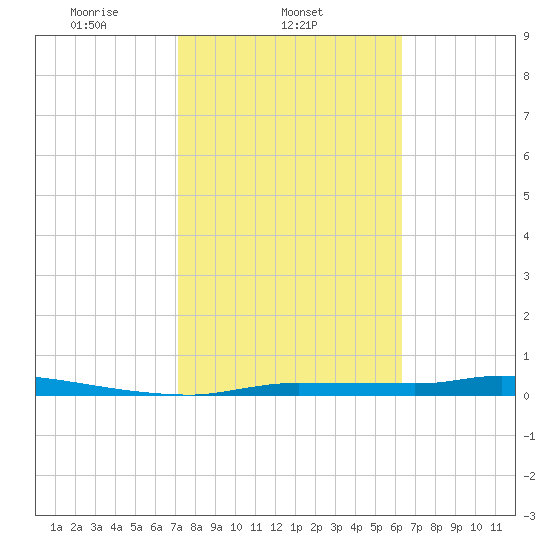 Chassahowitzka tide chart for Tuesday, February 14, 2023