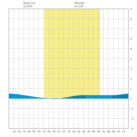 Chassahowitzka tide chart for Wednesday, February 15, 2023