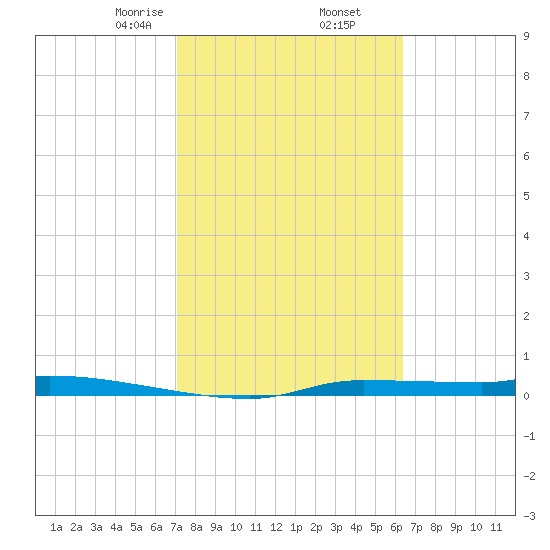 Chassahowitzka tide chart for Thursday, February 16, 2023