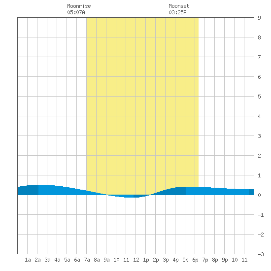 Chassahowitzka tide chart for Friday, February 17, 2023