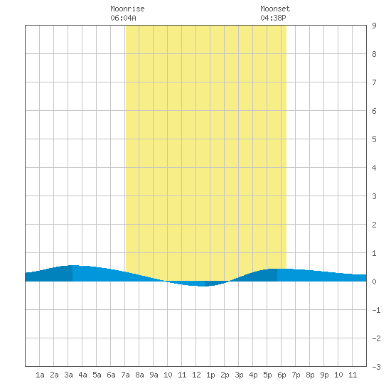 Chassahowitzka tide chart for Saturday, February 18, 2023