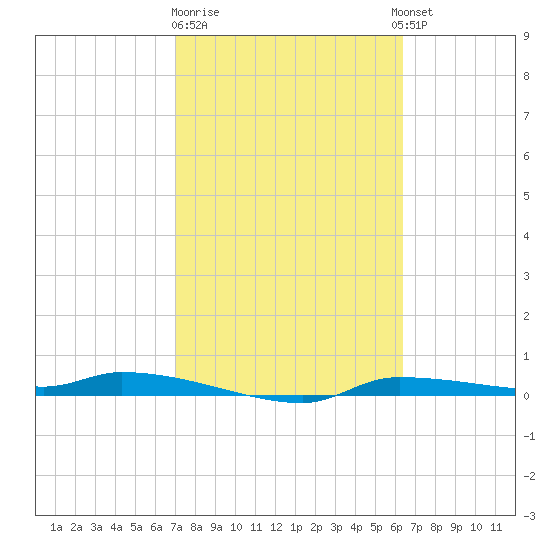 Chassahowitzka tide chart for Sunday, February 19, 2023