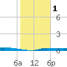 Chassahowitzka tide chart for Wednesday, February 1, 2023