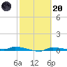 Chassahowitzka tide chart for Monday, February 20, 2023