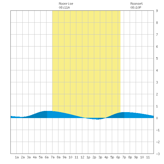Chassahowitzka tide chart for Tuesday, February 21, 2023