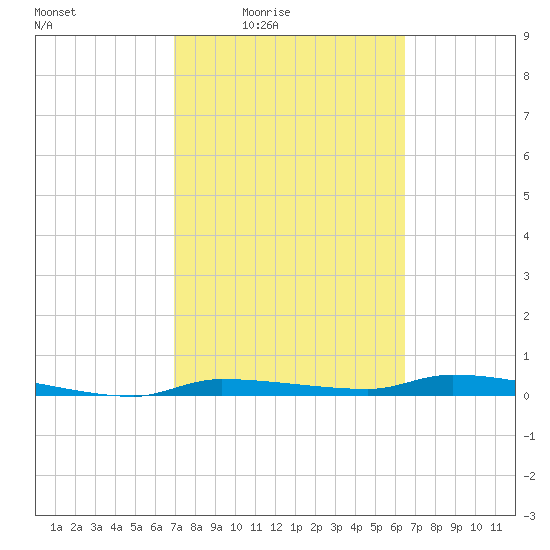 Chassahowitzka tide chart for Saturday, February 25, 2023