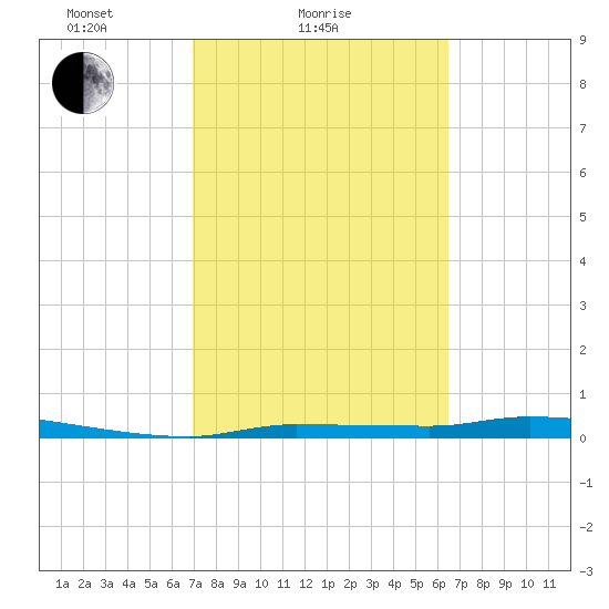 Chassahowitzka tide chart for Monday, February 27, 2023